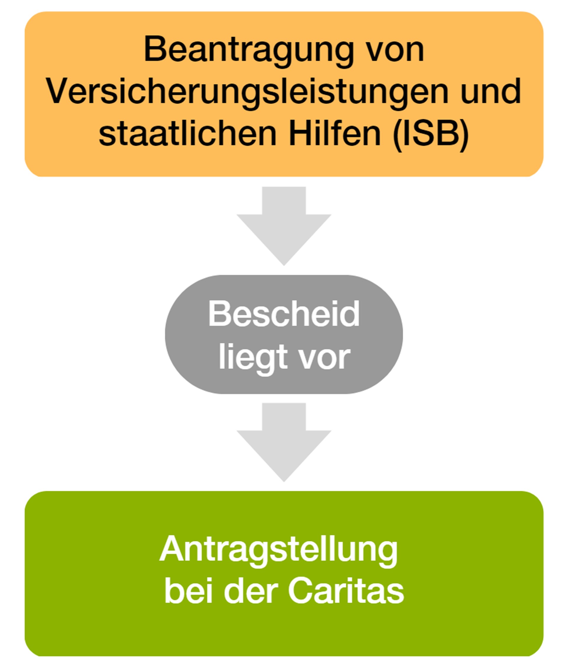 Diagramm Finanzhilfen Flut
